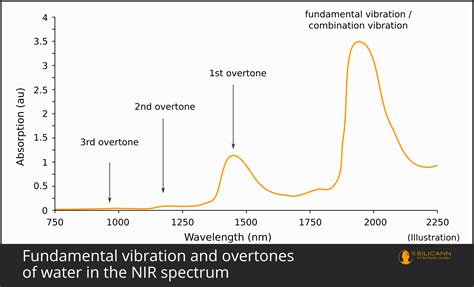 The Difference Between Vis Spectroscopy And Nir Spectroscopy