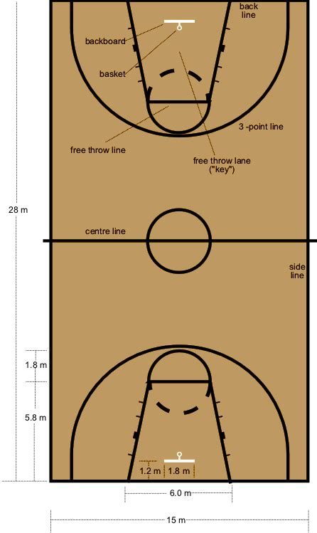 Basketball Court With Labels And Dimension Of Each Particular Lines