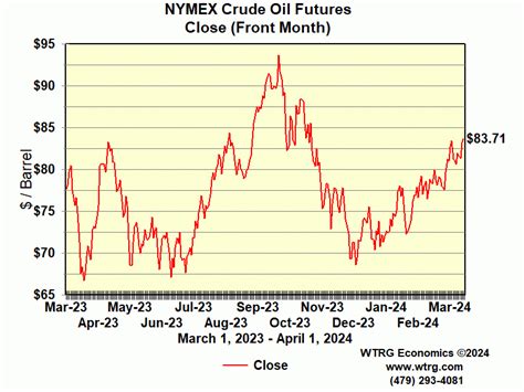 Crude Oil Futures Prices Nymex