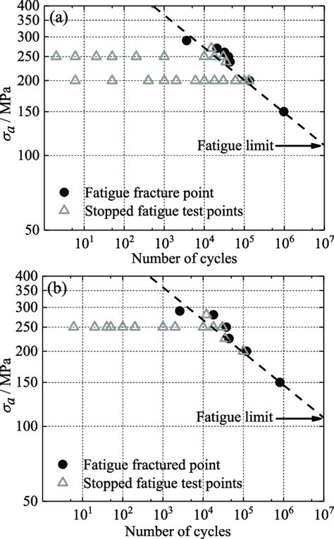 S N Diagram Showing The Conditions For The Fatigue Test With Fracture