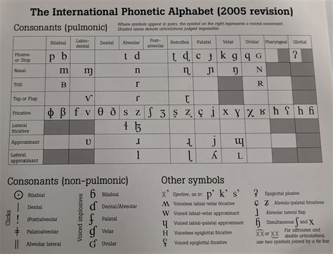 Trekin With The Cartwrights International Phonetic Alphabet