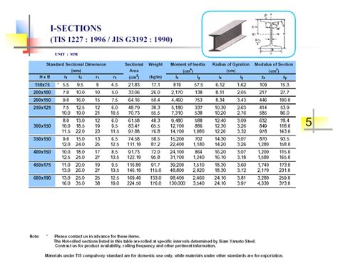 Flange web kg/m mm b/2t d/s designation mass per metre depth of section h width of b thickness web s root radius r depth between ﬁllets d thickness flange t ratios for local buckling 356 x 406 x 634 633.9 474.6 424.0 47.6 77.0 15.2 290.2 2.75 6.10 Ub Beam Unit Weight - The Best Picture Of Beam