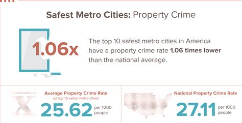 10 Safest Metro Cities In America Safewise