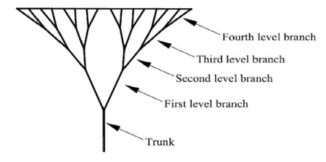 Branching Levels Of Branching Column 8 Download Scientific Diagram