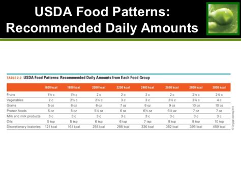 When determining the amounts of food to eat from each group in the usda food guide each day, you need to remember that Wk5ch2
