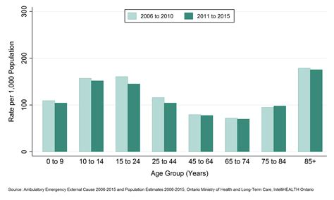 Meanwhile, the group of generation y was grown and subsequently become the largest age group. Public Health Sudbury & Districts - All Injuries and ...