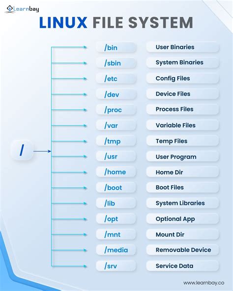 Linux Directory Structure File System Structure Explained With Examples