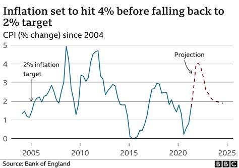 Inflation Rise Will Be Temporary Says Bank Governor Bailey BBC News