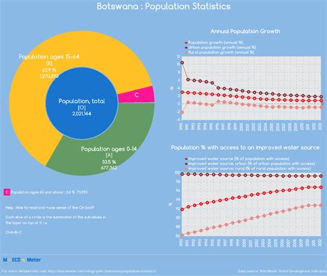 Botswana Population Statistics