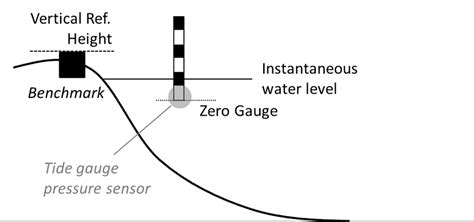 Tide Gauge Measurement Illustration Download Scientific Diagram