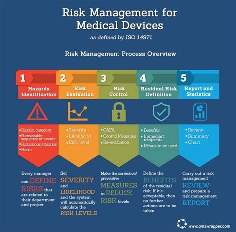 Risk Management For Medical Devices As Defined By Iso 14971 Risk
