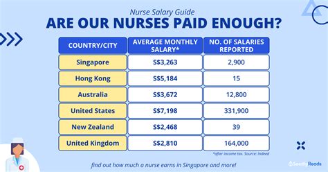 Nurse Salary Guide Are Nurses In Singapore Paid Enough