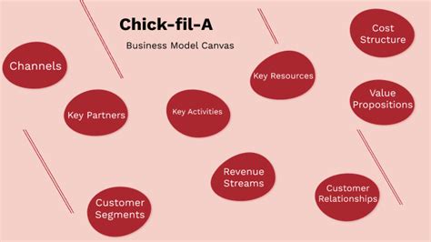 chick fil a business model canvas by patrick defeo on prezi