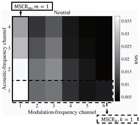 Applied Sciences Free Full Text Contribution Of Common Modulation Spectral Features To Vocal