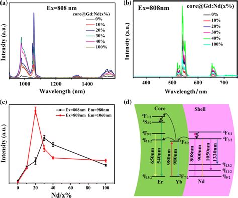 Fluorescence Spectrum Of Ygdndx Power Density 05 Wcm²