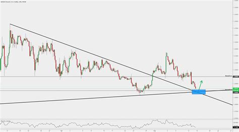 Gbpusd Trendline Retest After The Breakout For Fxgbpusd By