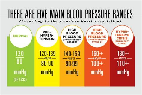 Which Blood Pressure Reading Indicates Stage 2 Hypertension Bnrco