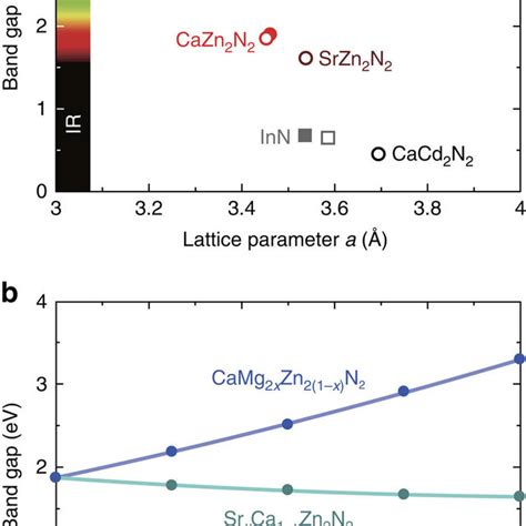 Increased energy/alertness, decreased need for sleep, increased sociability, mood lift, increase sexuality. Theoretically predicted characteristics of Ca2ZnN2 and ...