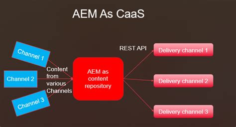 Adobe Experience Manager Cq Tutorials Aem Leading To Head Less Cms