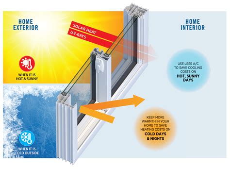 Energy Savings Energy Efficient Windows Anlin Windows And Doors