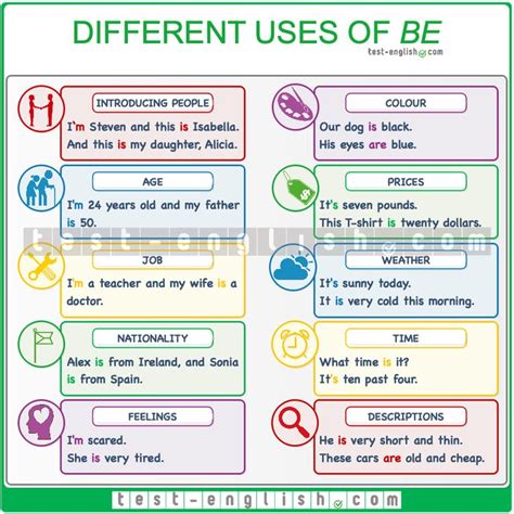 The Different Uses Of Be Poster
