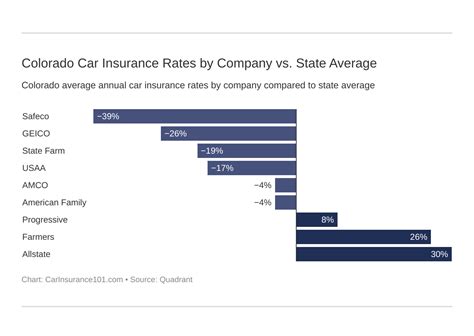 Colorado Auto Insurance Basics Rates Coverages