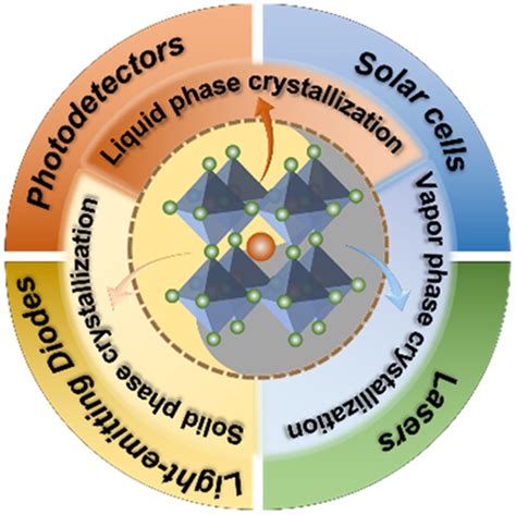 Advances In The Synthesis Of Halide Perovskite Single Crystals For