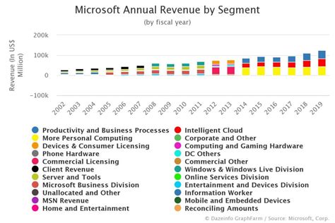 Microsoft Annual Revenue By Segment Fy 2002 2021 Dazeinfo