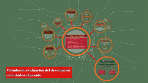 Métodos De Evaluación Del Desempeño Orientados Al Pasado By Ale Ochoa