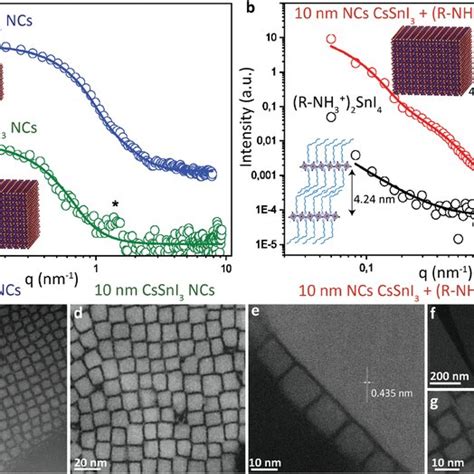 A B Schematics Of The Crystal Structure A And Cuboid Nanocrystals