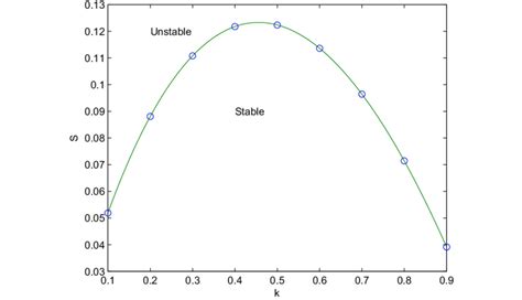 Marginal Stability Curve For Shallow Mixing Layers Download
