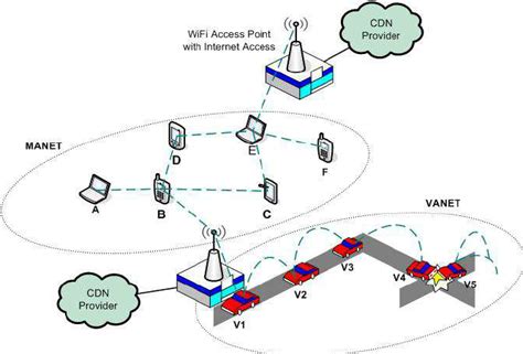 A Typical Ad Hoc Wireless Network Infrastructure Download Scientific