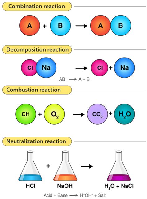 Chemical Reactions And Equations Notes Combination Decomposition