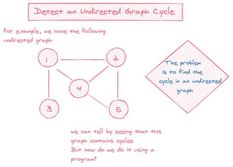 Algodaily Detect An Undirected Graph Cycle Description