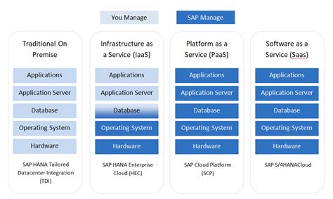SAP S 4HANA On Premise Vs Cloud SAP Blogs