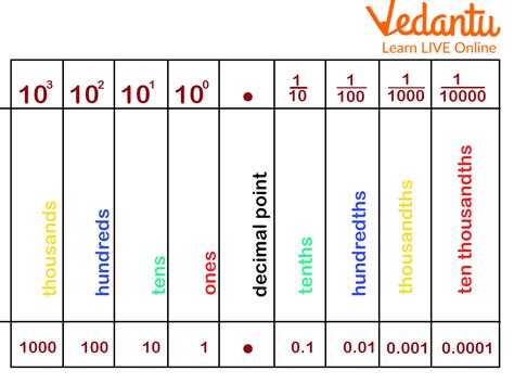 Tenth Decimal Place Learn And Solve Questions