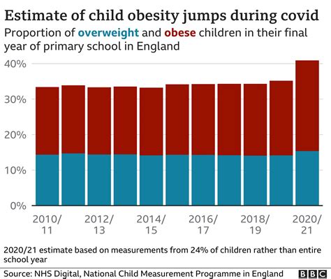 Pandemic Sees Big Rise In Obese Children In England Bbc News