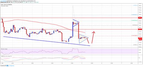 Ignore bitcoin critics, pompliano says. Bitcoin (BTC) Could Rise Again Before Fresh Monthly Low ...