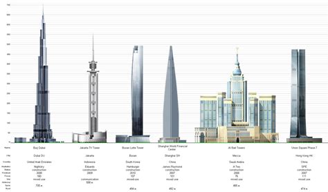 Worlds 10 Tallest Buildings General Discussion Neowin