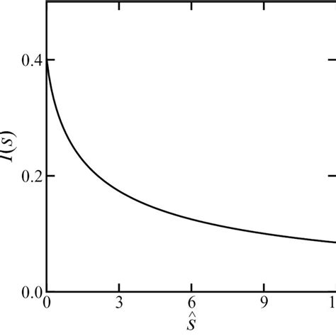The Plot Of The Integral I S Defined In Equation 21