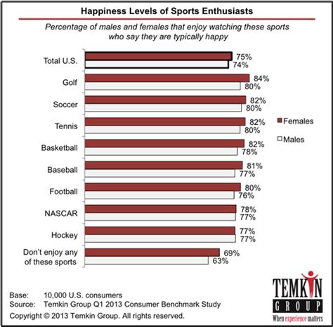 female sports enthusiasts are the happiest customer experience matters®