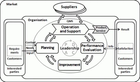 Set the objectives of the system and processes to deliver the practical steps in using a process approach in iso 9001:2015 are explained below in. Introducing ISO 9001 - Design and Operations Management