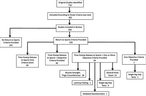 Flowchart Of Acl Reconstruction Studies With Criteria For Return To