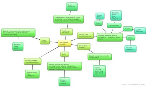 Organizador gráfico de apoyo para el aprendizaje de una palabra nueva. Para ETEG el Blog de Maida Cabezudo: Organizador gráfico ...