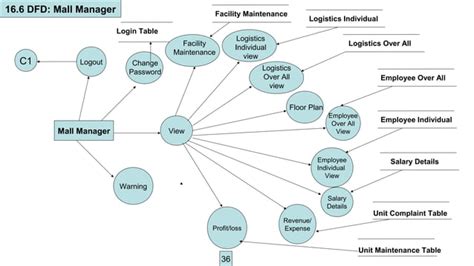 Er Diagram For Shopping Mall Management System