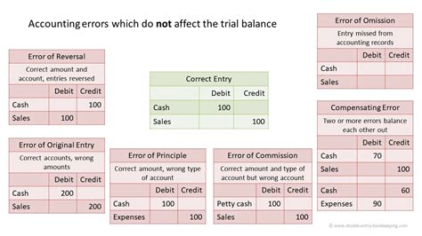 Correction Of Errors In Accounting Questions