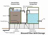 Images of Biofiltration Water Treatment