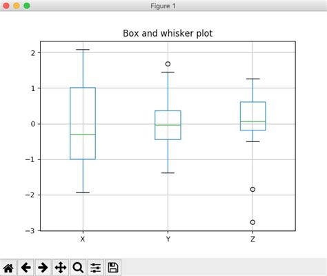 Drawing A Box Plot Using Pandas Dataframe Pythontic
