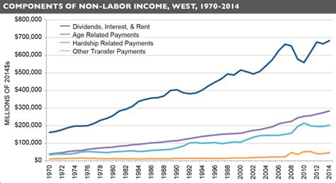 West’s Economy Outperforming Rest Of United States Headwaters Economics