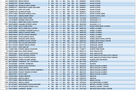 Although there are more than 30 politicians, executives and the former vice president easily tops all early polls of democratic voters. KCPE Results 2019 Analysis - KCPE Full List of All Top ...